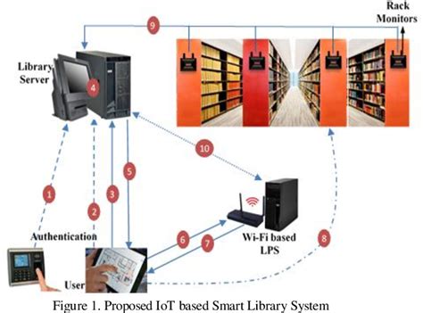 Performance Analysis of RFID and IoT Based Smart Library 